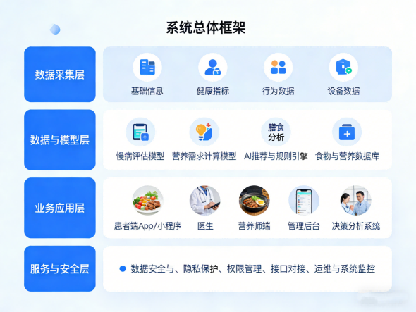 慢病综合营养管理系统功能框架示意图