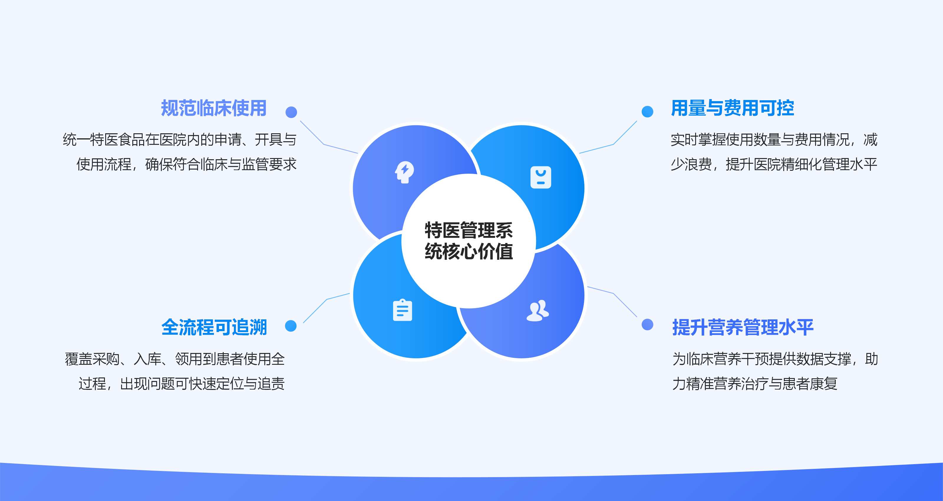 特医食品综合管理系统核心价值示意图