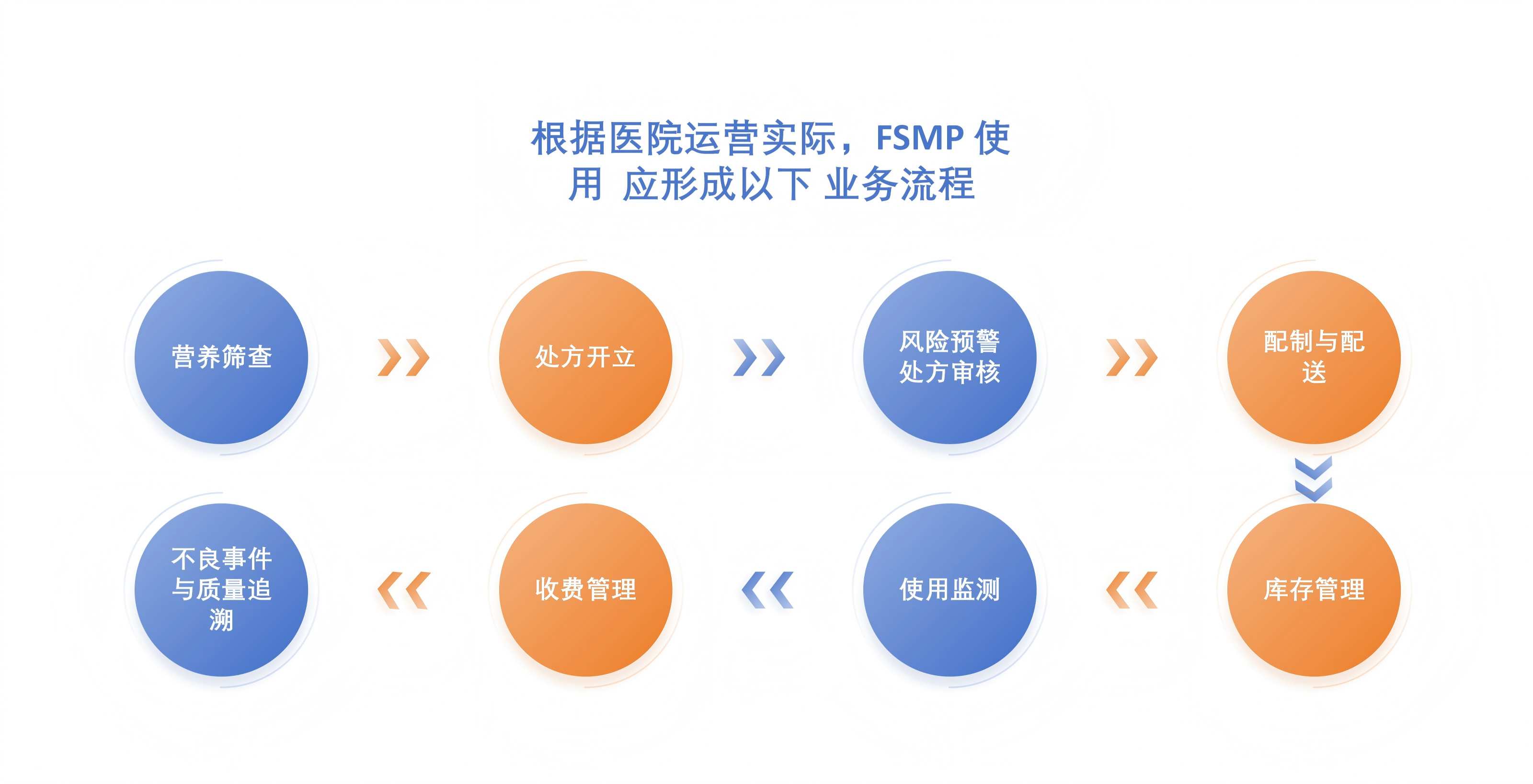 特医食品综合管理系统业务流程示意图