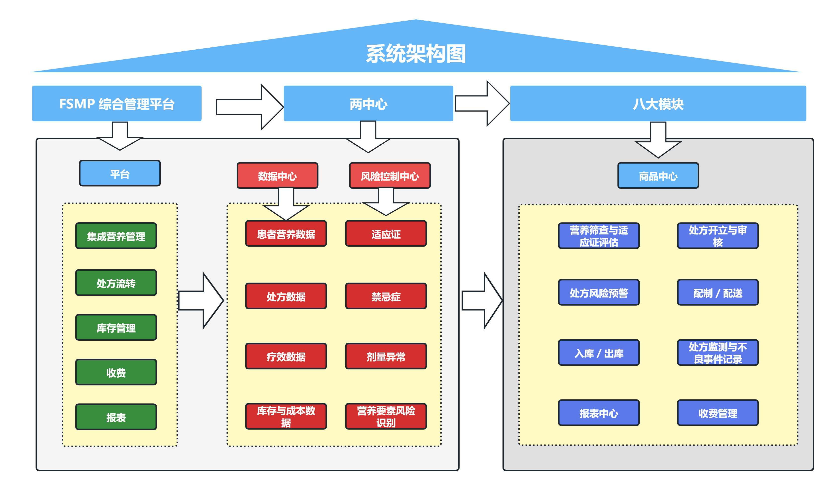 特医食品综合管理系统功能框架示意图