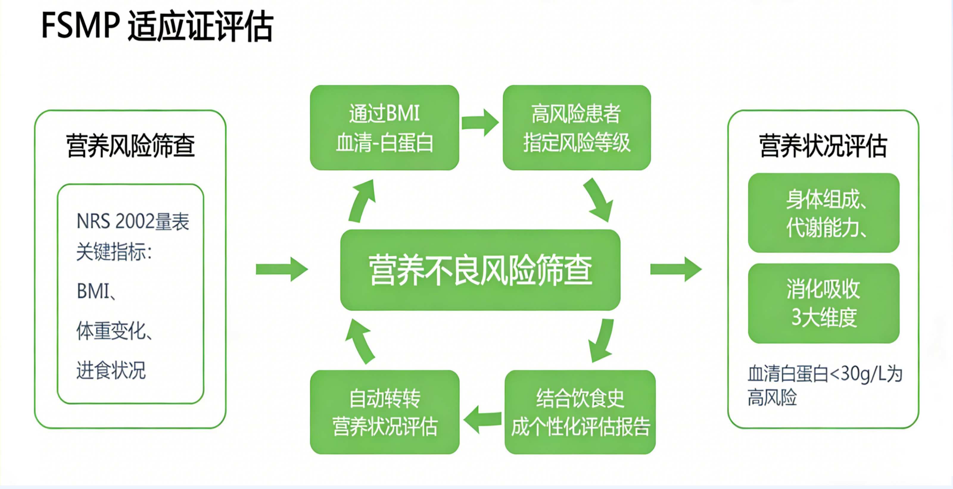 特医食品综合管理系统功能亮点1