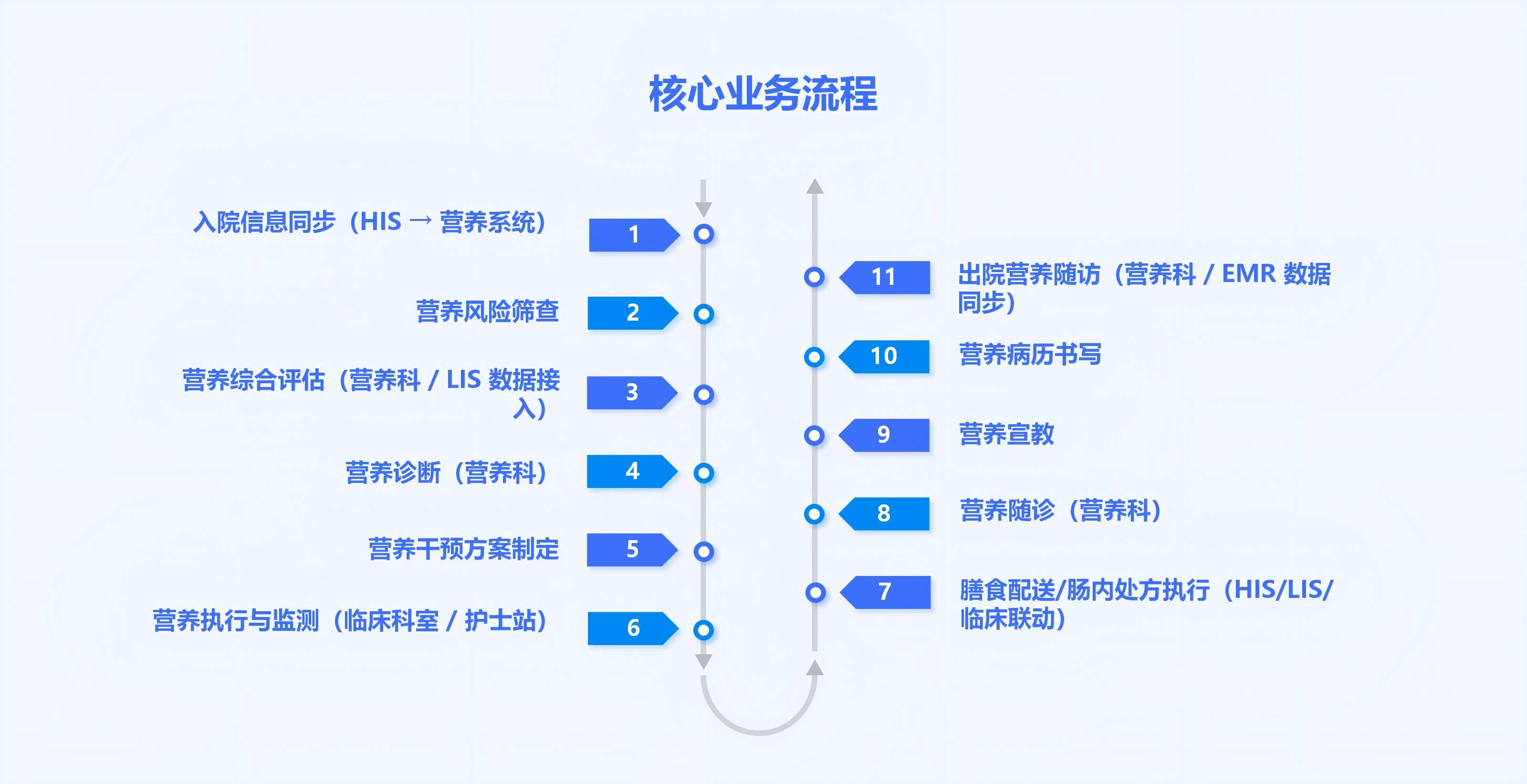 住院营养诊疗系统业务流程示意图