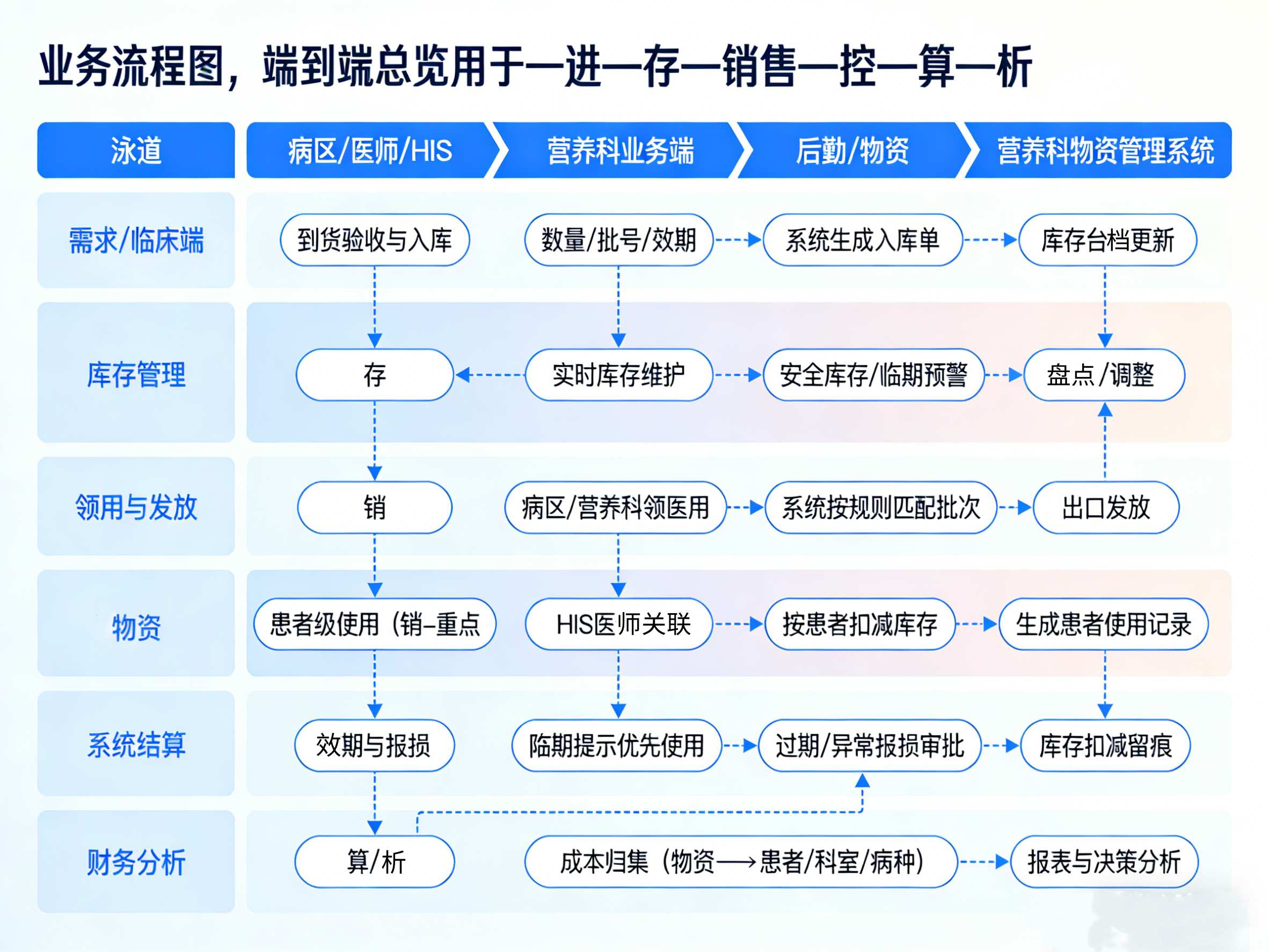 营养科室库存管理系统业务流程示意图