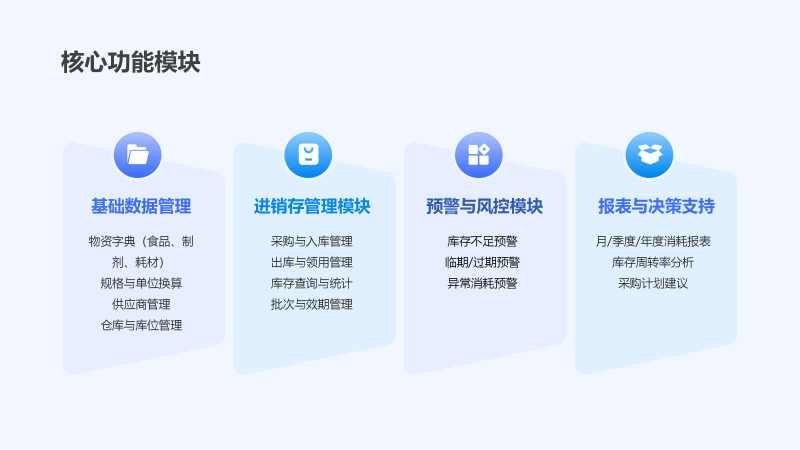 营养科室库存管理系统功能模块示意图1