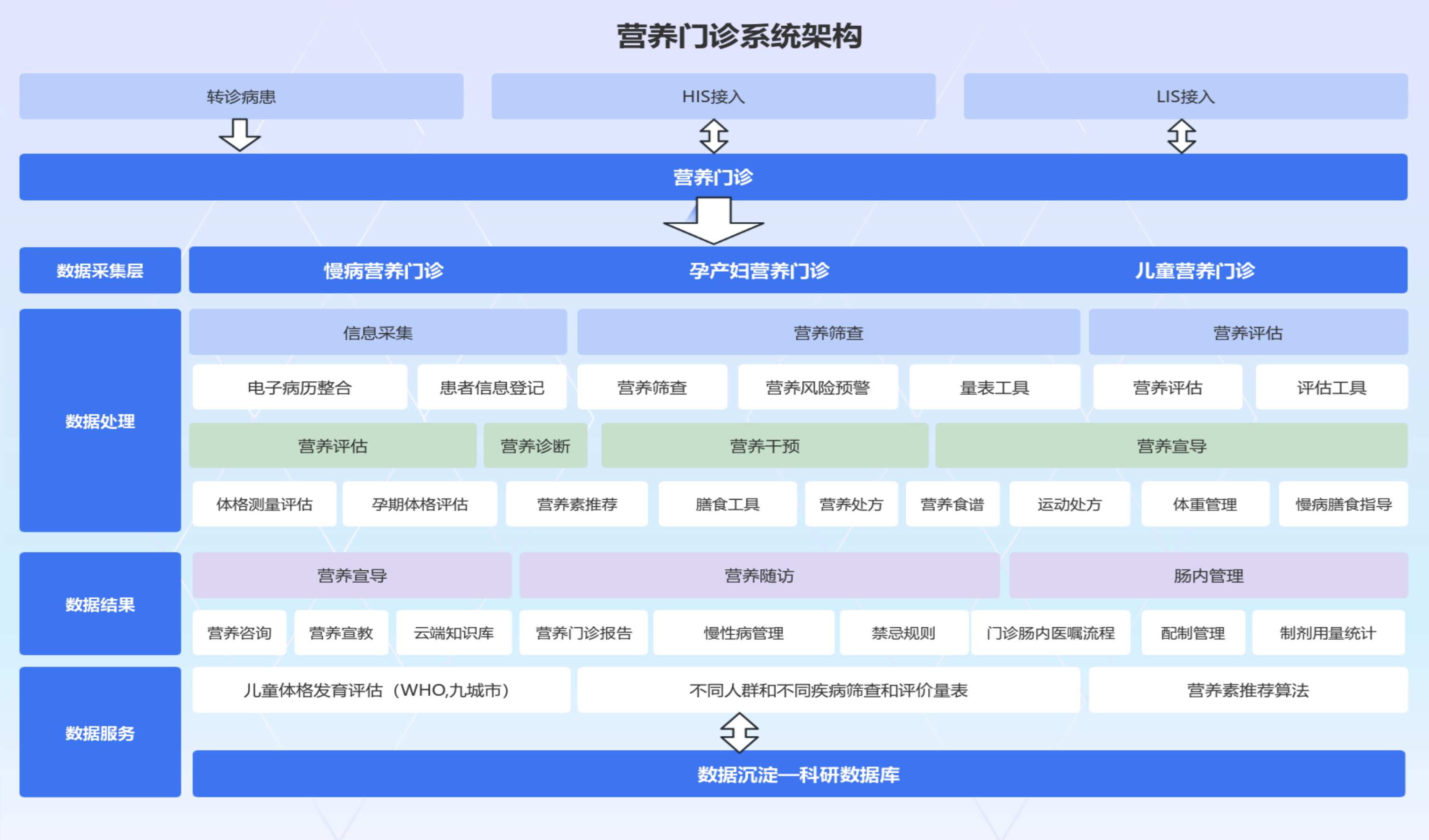 门诊营养诊疗系统功能框架示意图