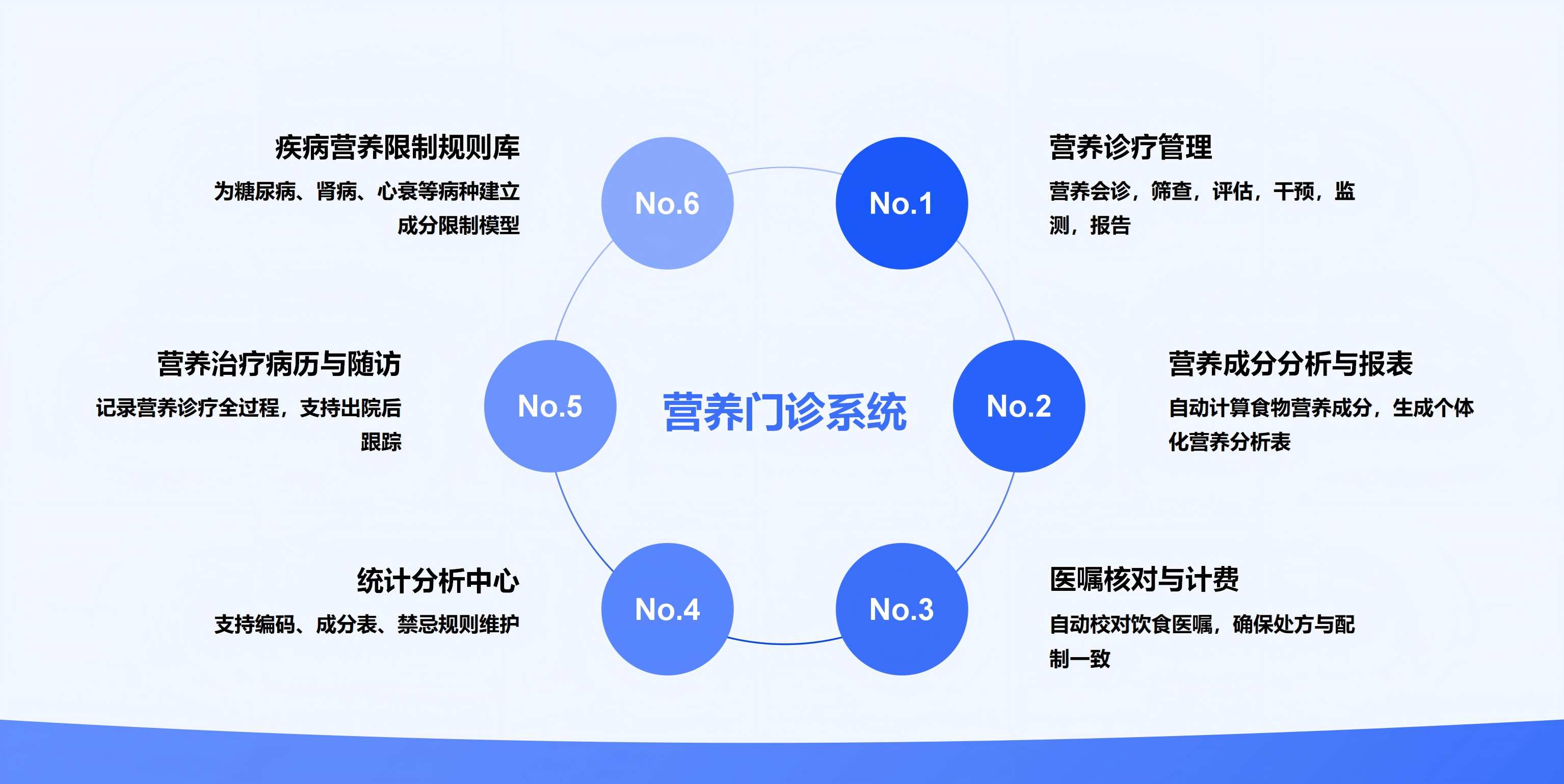 门诊营养诊疗系统功能亮点示意图