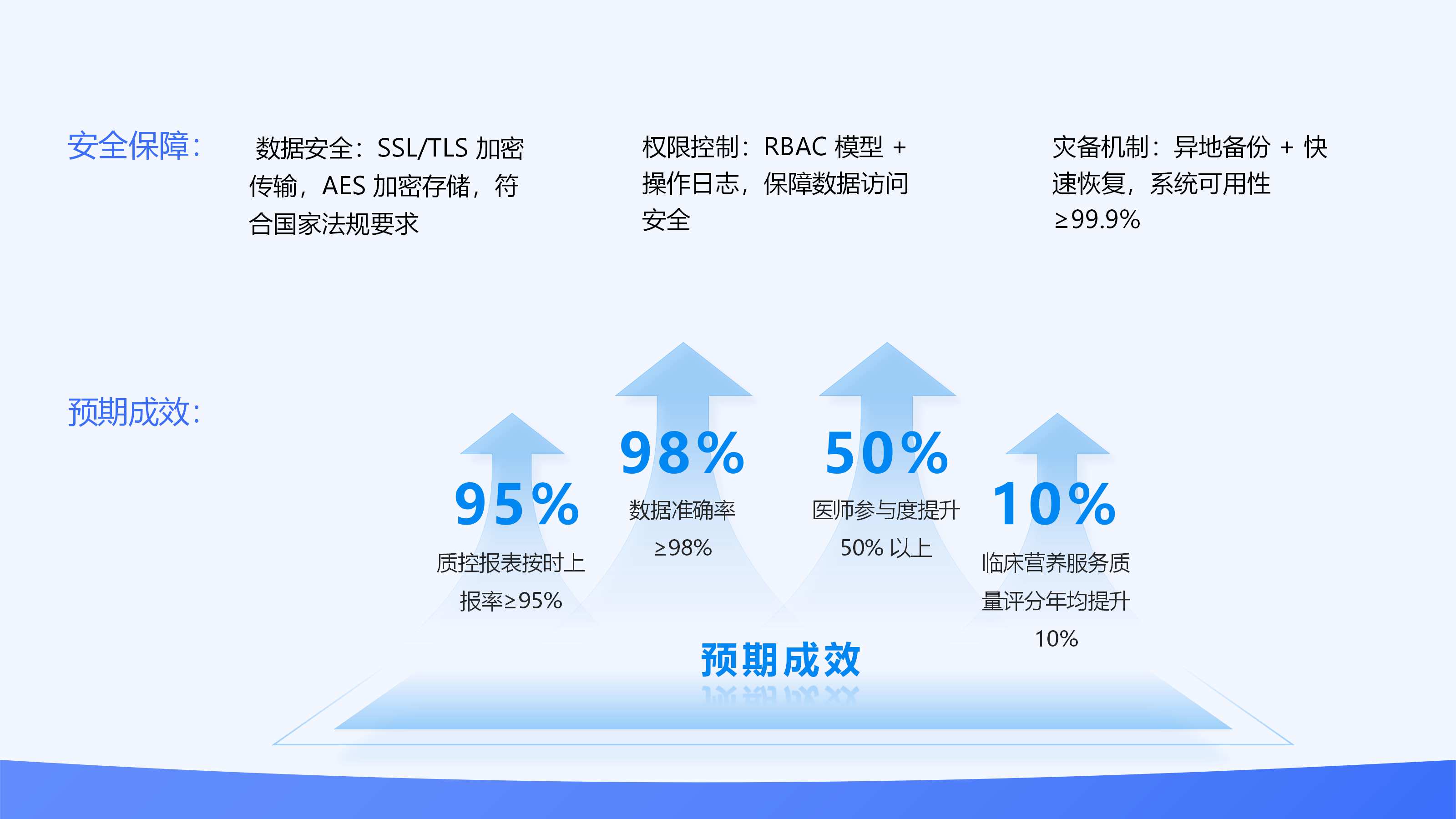 区域临床营养质控管理系统核心价值补充示意图