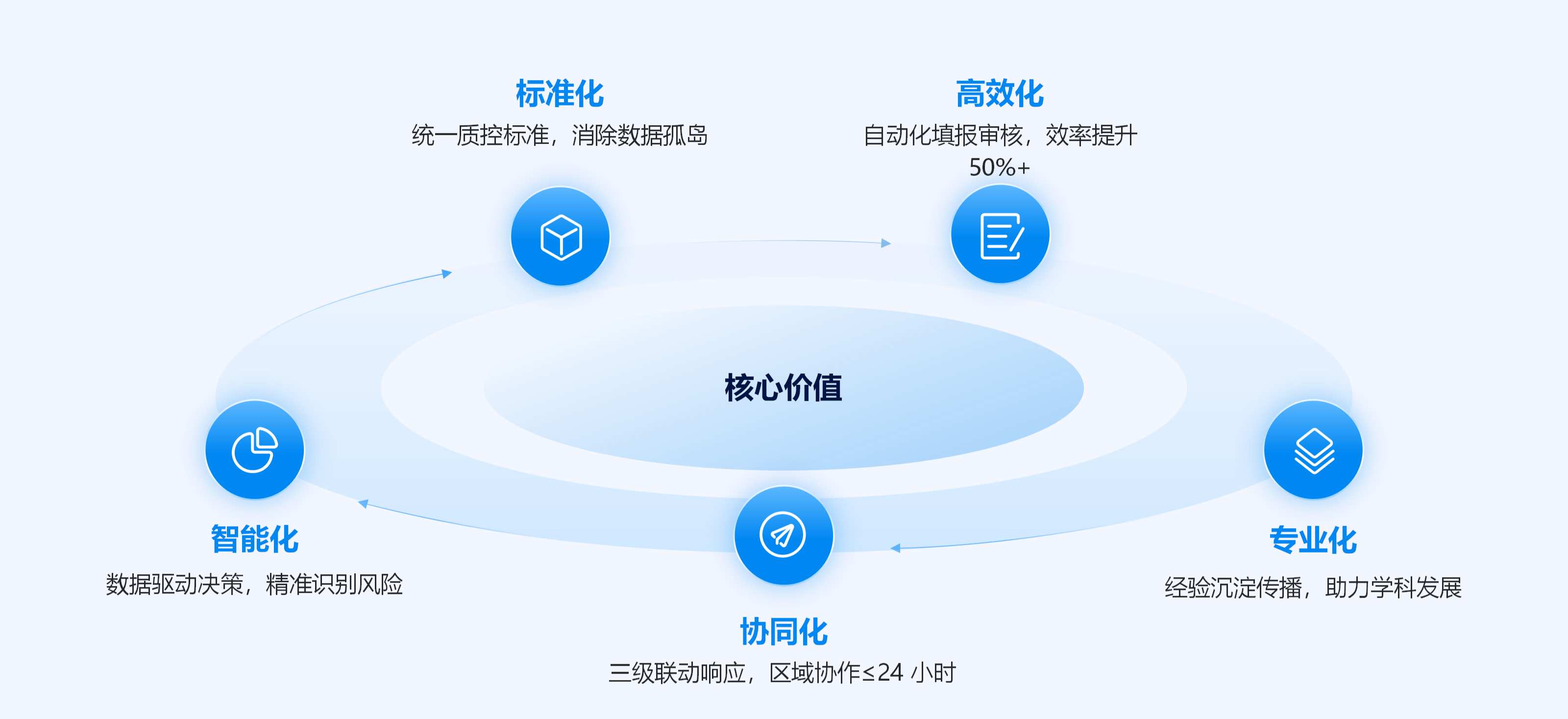 区域临床营养质控管理系统核心价值示意图
