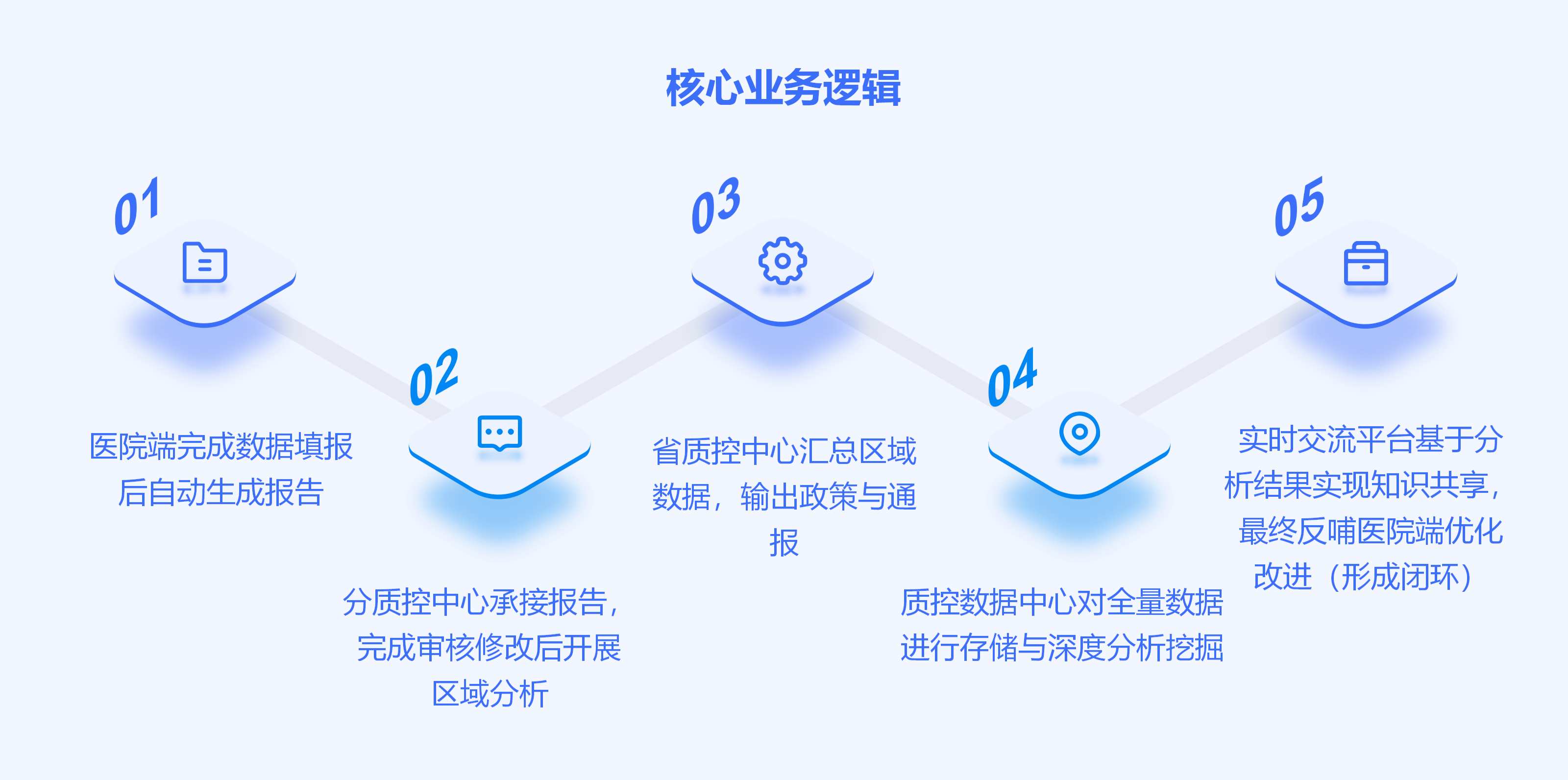 区域临床营养质控管理系统业务流程更新示意图