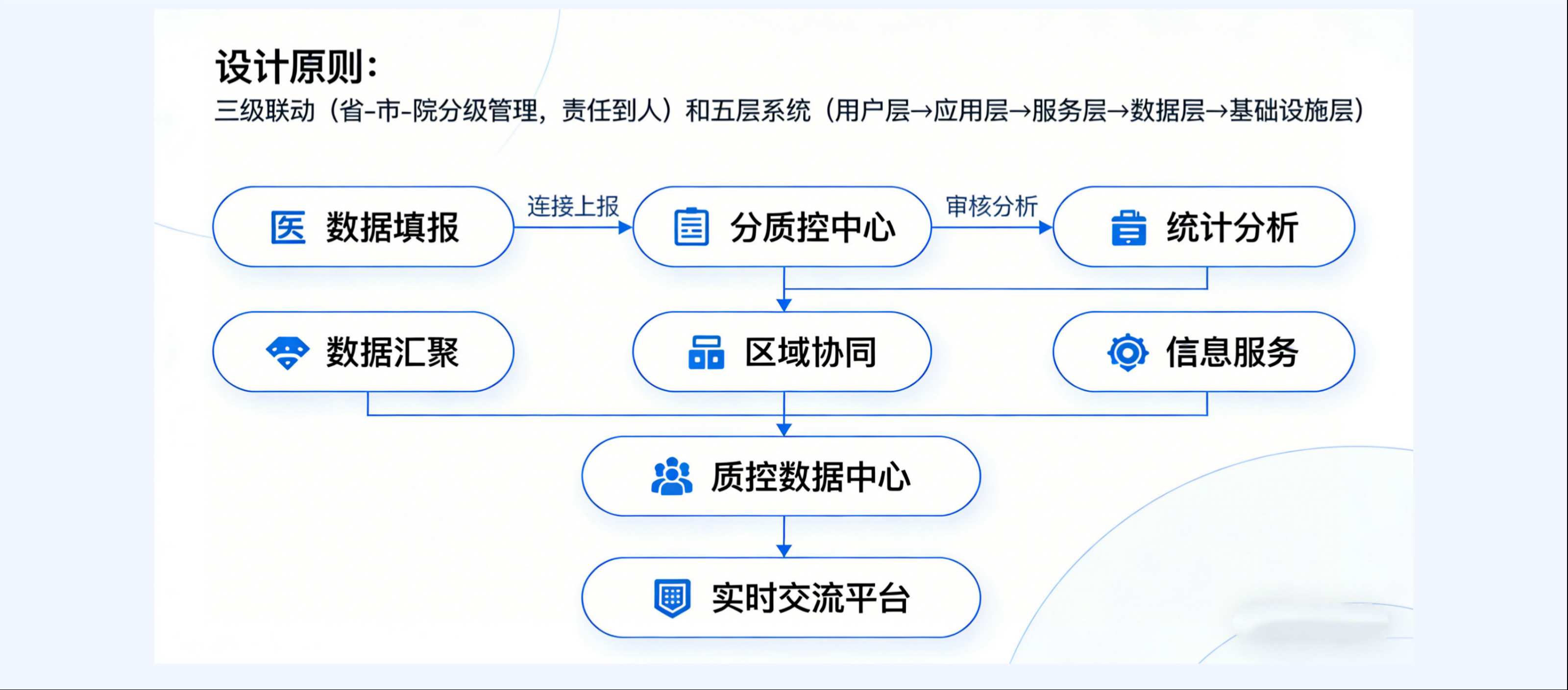 区域临床营养质控管理系统功能框架示意图