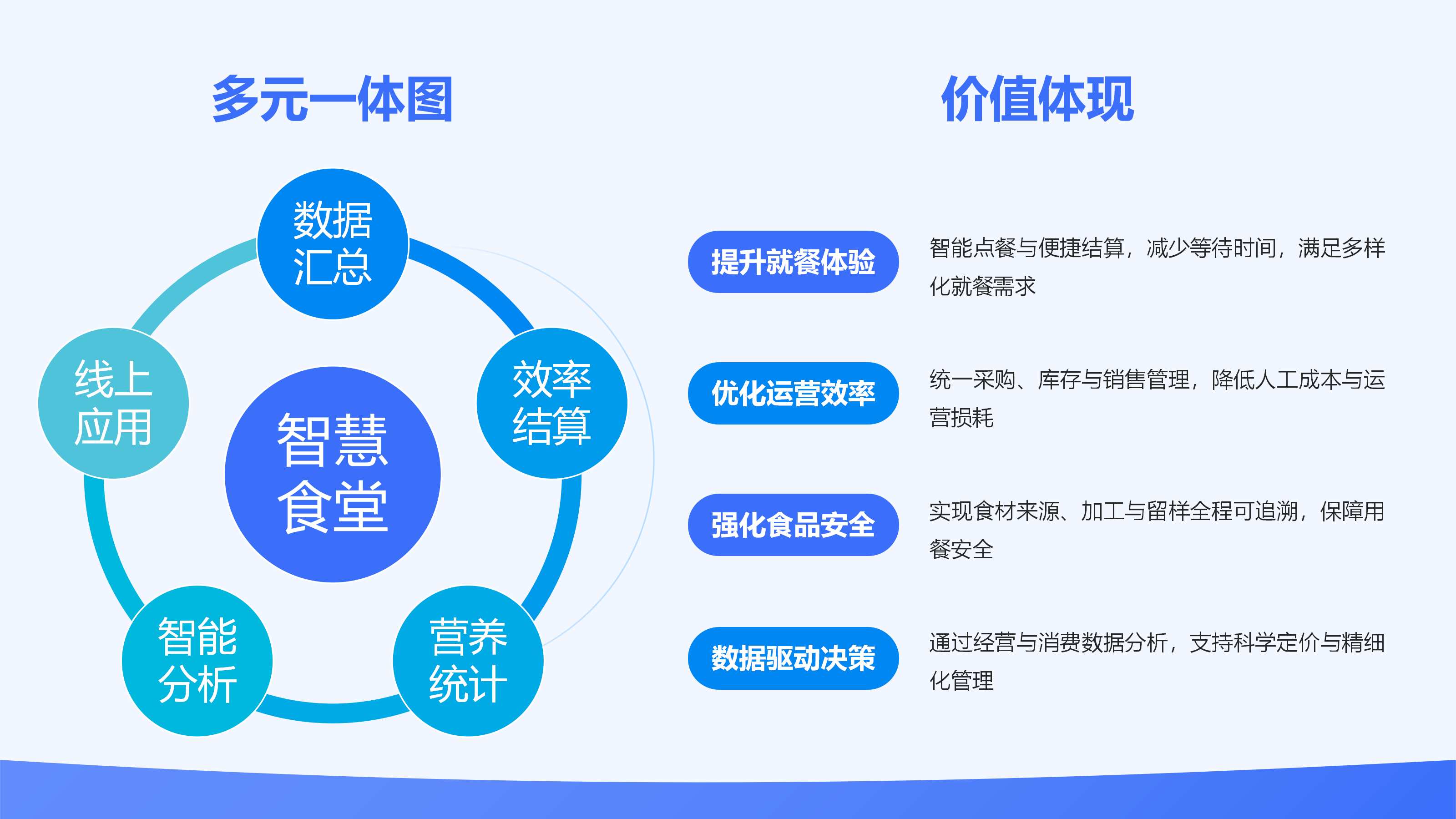 医院智慧食堂管理系统核心价值示意图
