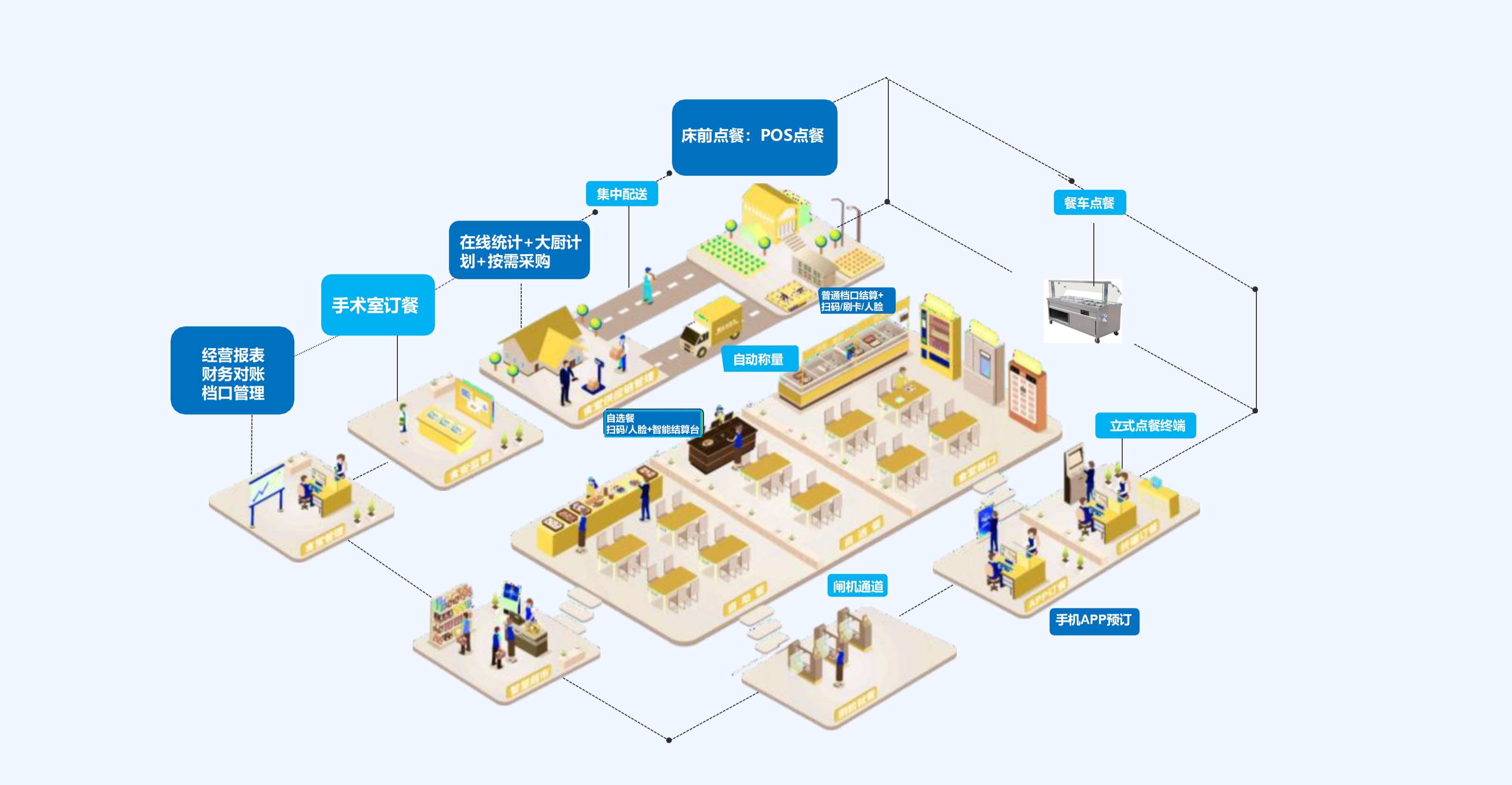 医院智慧食堂管理系统业务流程示意图