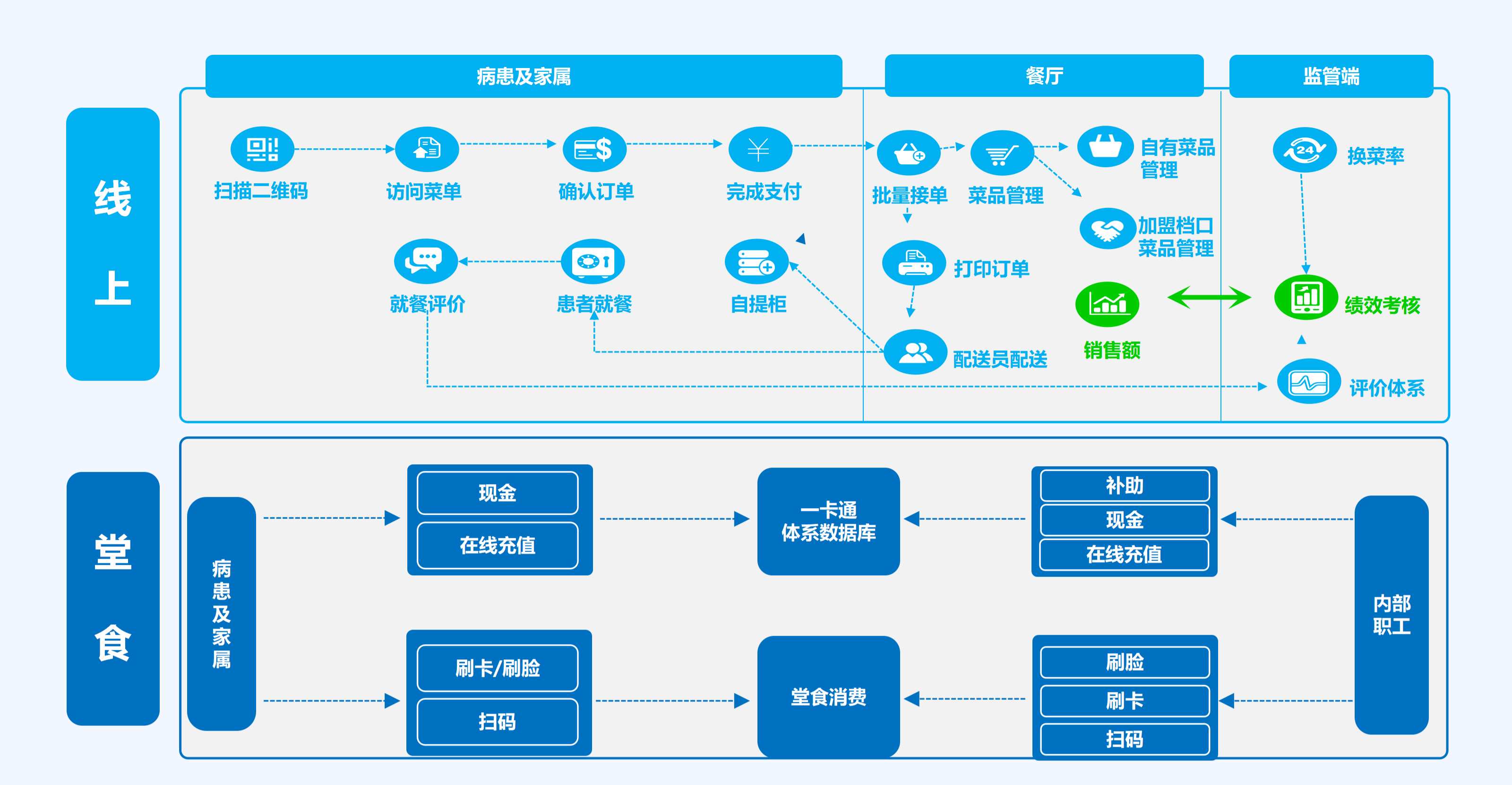 医院智慧食堂管理系统功能框架示意图