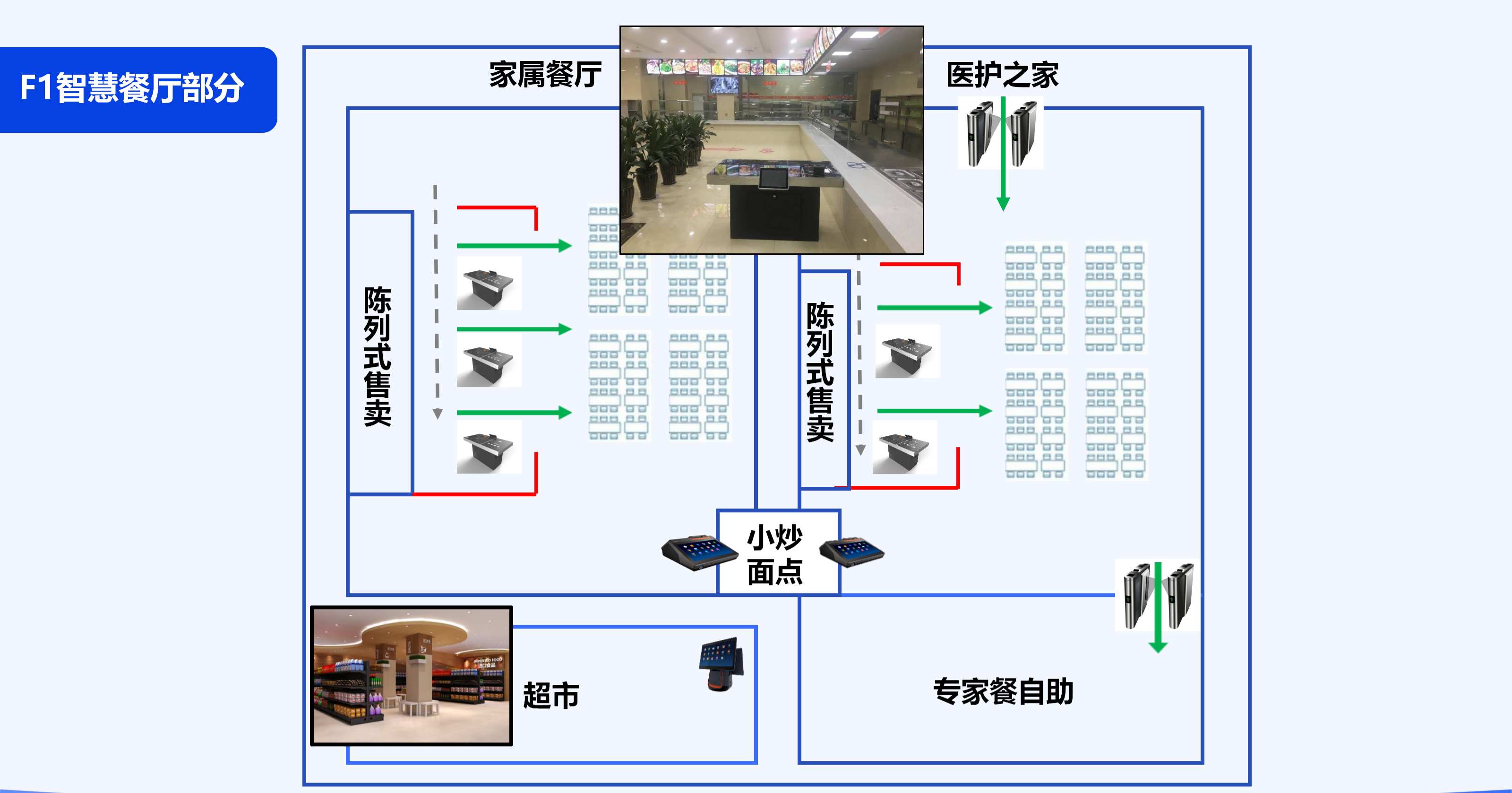 医院智慧食堂管理系统功能亮点示意图